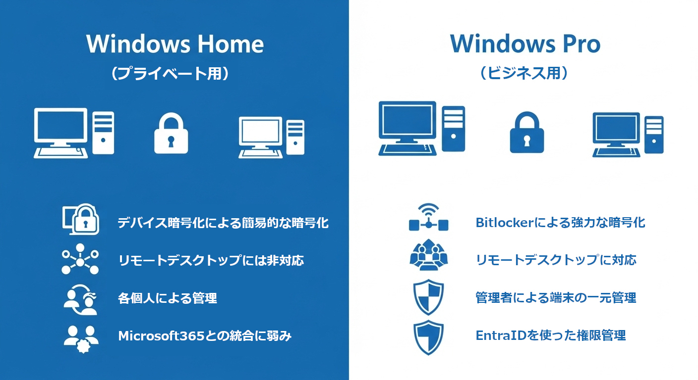 【中小企業向け】Windows HomeとProの違い｜業務利用ならPro一択の理由